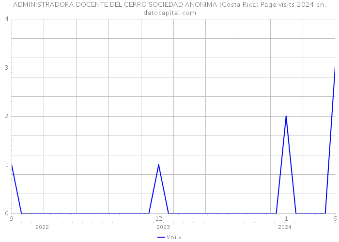 ADMINISTRADORA DOCENTE DEL CERRO SOCIEDAD ANONIMA (Costa Rica) Page visits 2024 