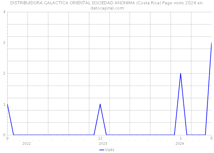 DISTRIBUIDORA GALACTICA ORIENTAL SOCIEDAD ANONIMA (Costa Rica) Page visits 2024 