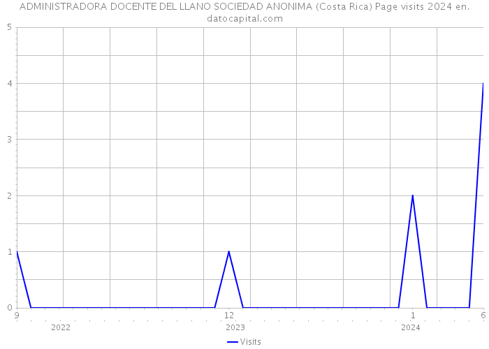 ADMINISTRADORA DOCENTE DEL LLANO SOCIEDAD ANONIMA (Costa Rica) Page visits 2024 