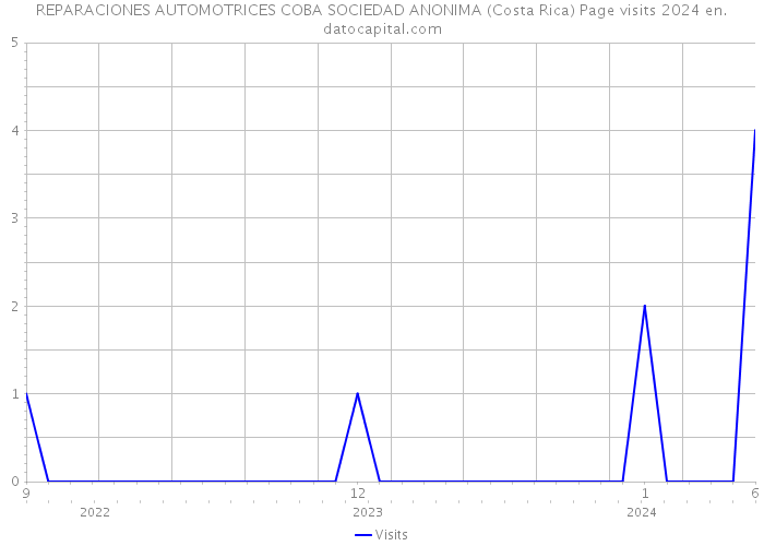 REPARACIONES AUTOMOTRICES COBA SOCIEDAD ANONIMA (Costa Rica) Page visits 2024 
