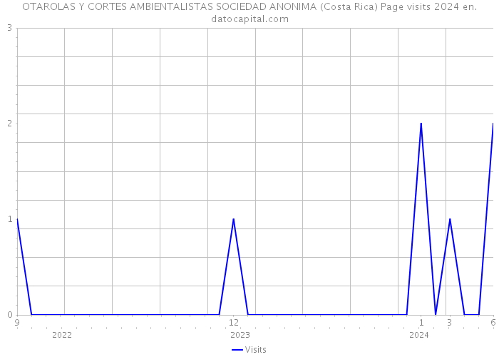 OTAROLAS Y CORTES AMBIENTALISTAS SOCIEDAD ANONIMA (Costa Rica) Page visits 2024 