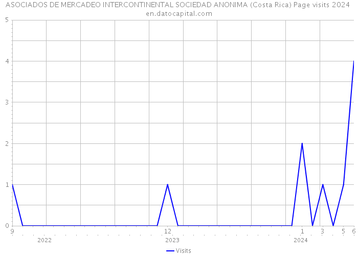 ASOCIADOS DE MERCADEO INTERCONTINENTAL SOCIEDAD ANONIMA (Costa Rica) Page visits 2024 