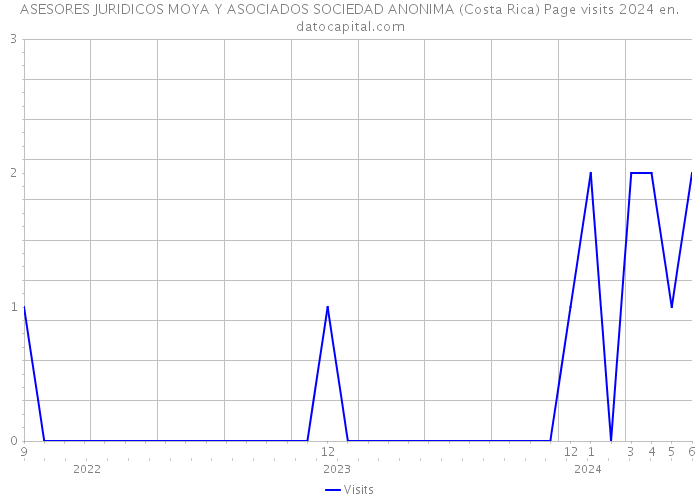 ASESORES JURIDICOS MOYA Y ASOCIADOS SOCIEDAD ANONIMA (Costa Rica) Page visits 2024 