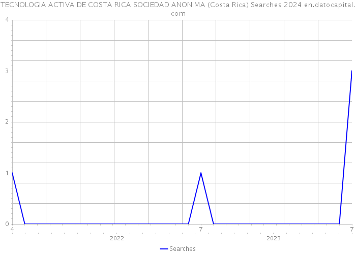 TECNOLOGIA ACTIVA DE COSTA RICA SOCIEDAD ANONIMA (Costa Rica) Searches 2024 