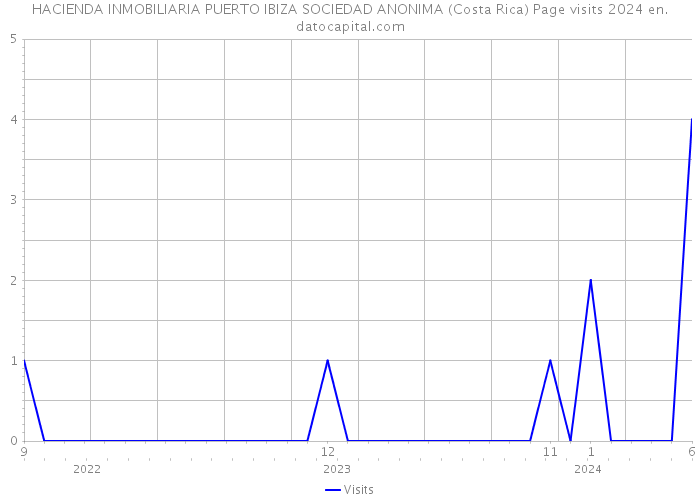 HACIENDA INMOBILIARIA PUERTO IBIZA SOCIEDAD ANONIMA (Costa Rica) Page visits 2024 