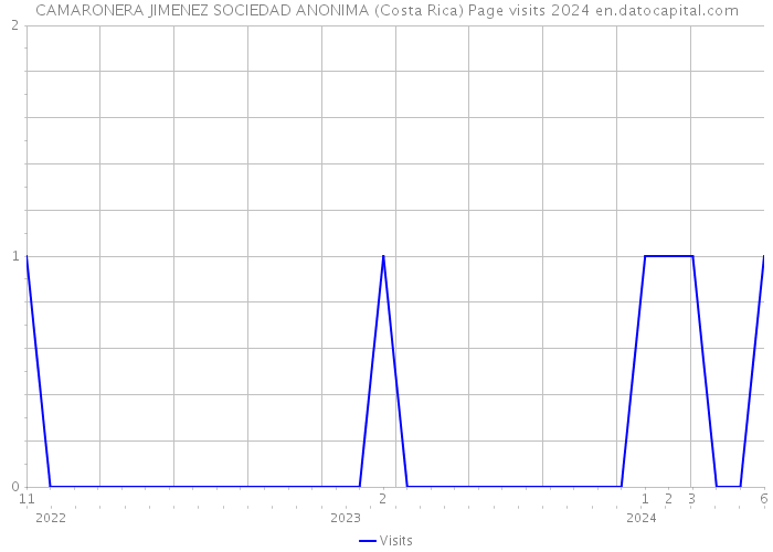 CAMARONERA JIMENEZ SOCIEDAD ANONIMA (Costa Rica) Page visits 2024 