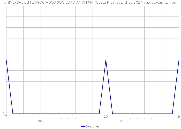 UNIVERSAL ELITE ASOCIADOS SOCIEDAD ANONIMA (Costa Rica) Searches 2024 