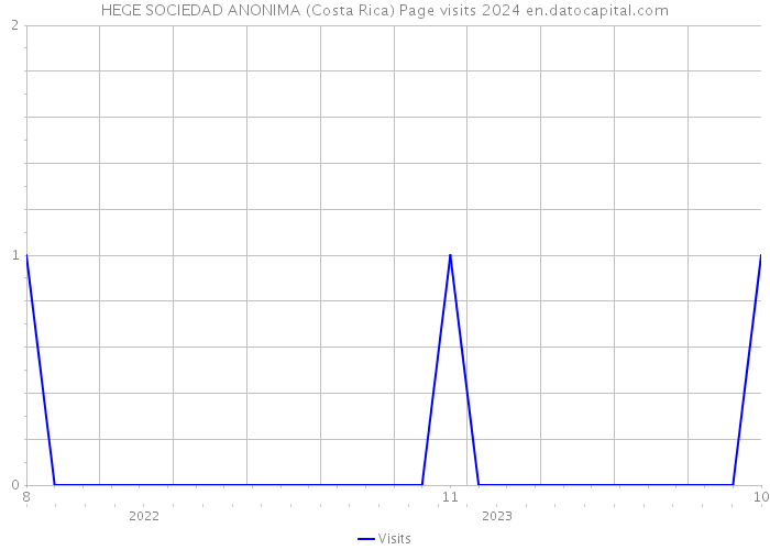 HEGE SOCIEDAD ANONIMA (Costa Rica) Page visits 2024 