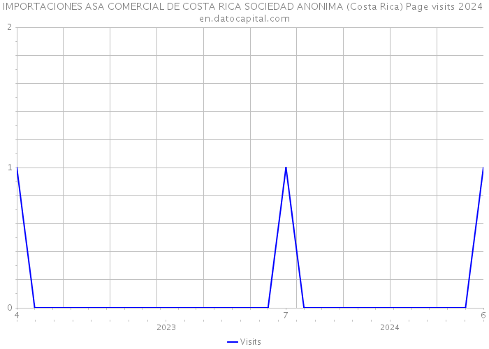 IMPORTACIONES ASA COMERCIAL DE COSTA RICA SOCIEDAD ANONIMA (Costa Rica) Page visits 2024 