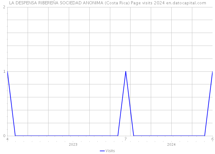 LA DESPENSA RIBEREŃA SOCIEDAD ANONIMA (Costa Rica) Page visits 2024 