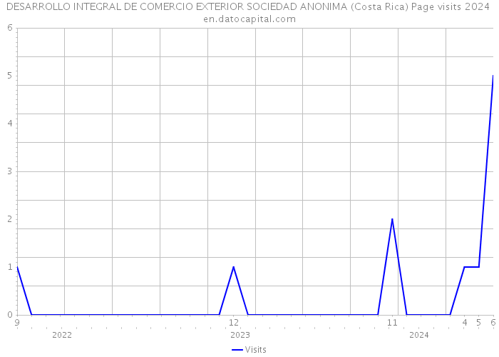 DESARROLLO INTEGRAL DE COMERCIO EXTERIOR SOCIEDAD ANONIMA (Costa Rica) Page visits 2024 