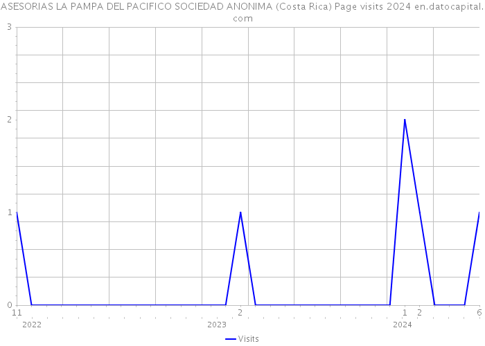 ASESORIAS LA PAMPA DEL PACIFICO SOCIEDAD ANONIMA (Costa Rica) Page visits 2024 