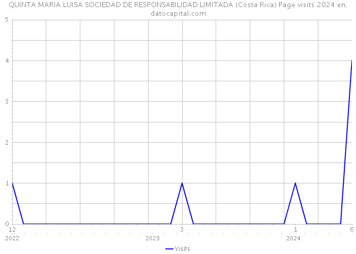 QUINTA MARIA LUISA SOCIEDAD DE RESPONSABILIDAD LIMITADA (Costa Rica) Page visits 2024 