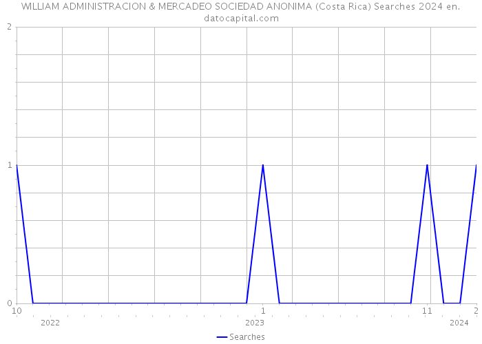 WILLIAM ADMINISTRACION & MERCADEO SOCIEDAD ANONIMA (Costa Rica) Searches 2024 