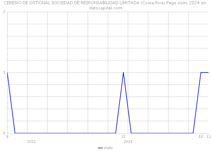 CERESIO DE OSTIONAL SOCIEDAD DE RESPONSABILIDAD LIMITADA (Costa Rica) Page visits 2024 