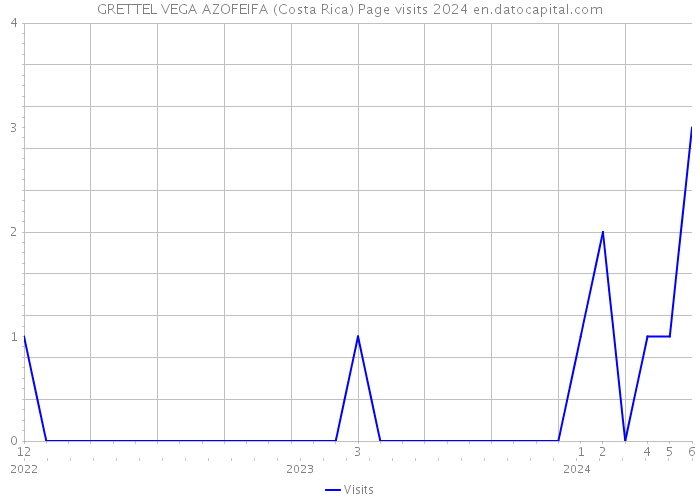 GRETTEL VEGA AZOFEIFA (Costa Rica) Page visits 2024 
