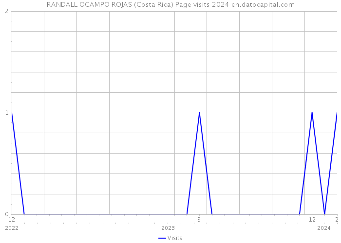 RANDALL OCAMPO ROJAS (Costa Rica) Page visits 2024 