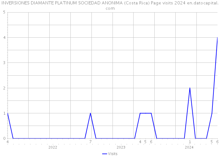 INVERSIONES DIAMANTE PLATINUM SOCIEDAD ANONIMA (Costa Rica) Page visits 2024 