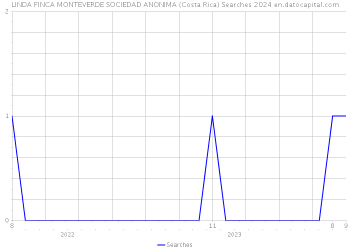 LINDA FINCA MONTEVERDE SOCIEDAD ANONIMA (Costa Rica) Searches 2024 
