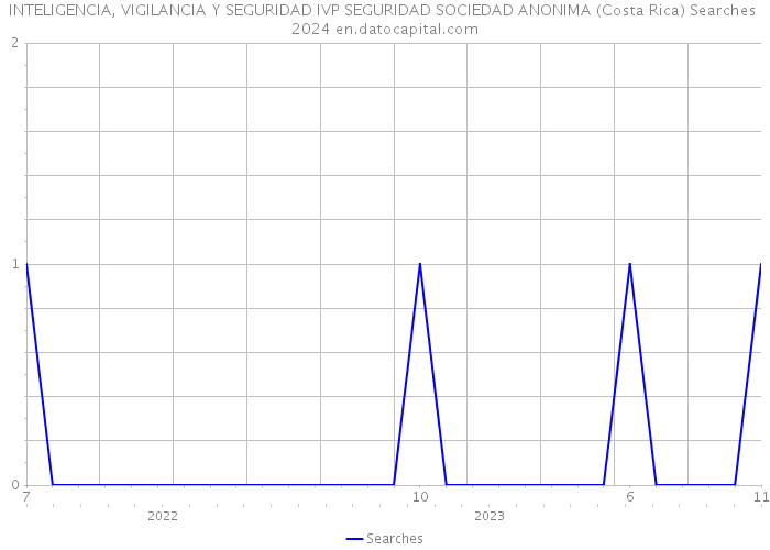 INTELIGENCIA, VIGILANCIA Y SEGURIDAD IVP SEGURIDAD SOCIEDAD ANONIMA (Costa Rica) Searches 2024 