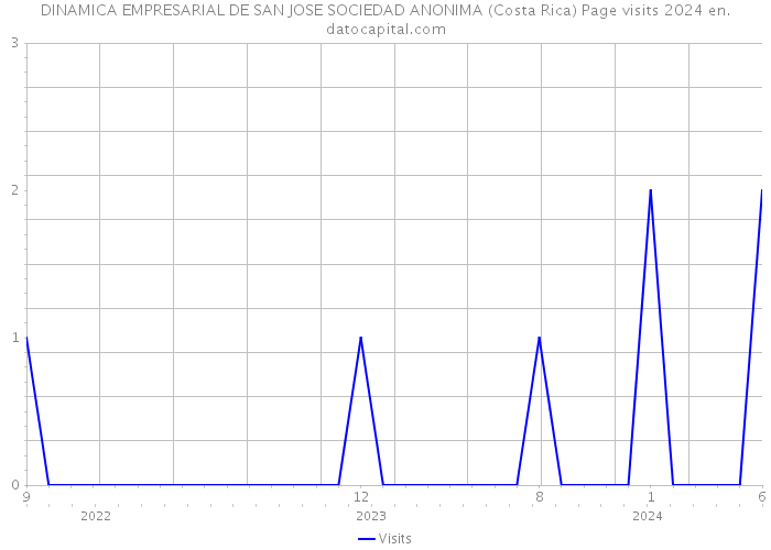 DINAMICA EMPRESARIAL DE SAN JOSE SOCIEDAD ANONIMA (Costa Rica) Page visits 2024 