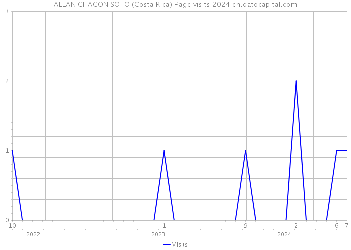 ALLAN CHACON SOTO (Costa Rica) Page visits 2024 