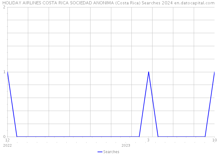 HOLIDAY AIRLINES COSTA RICA SOCIEDAD ANONIMA (Costa Rica) Searches 2024 