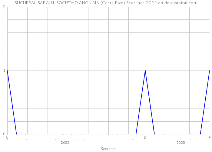 SUCURSAL BARGUIL SOCIEDAD ANONIMA (Costa Rica) Searches 2024 