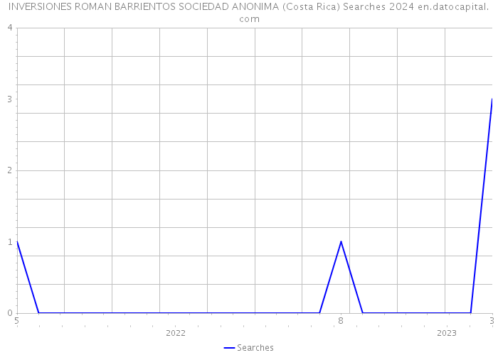 INVERSIONES ROMAN BARRIENTOS SOCIEDAD ANONIMA (Costa Rica) Searches 2024 