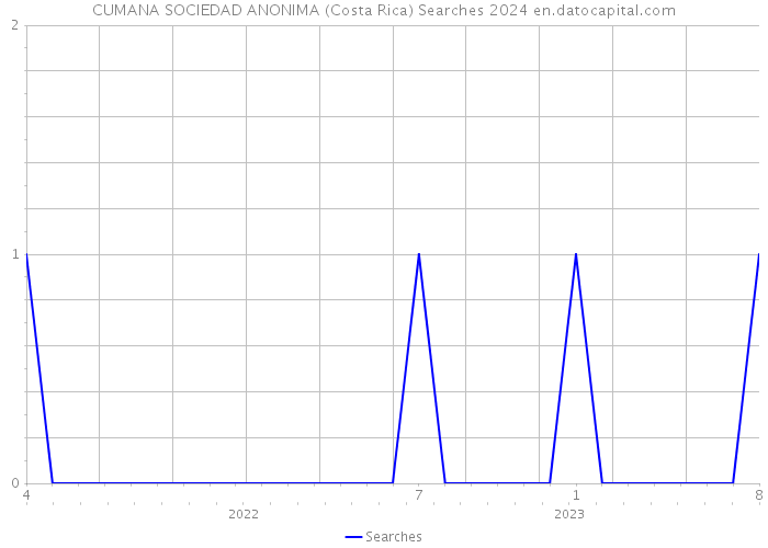 CUMANA SOCIEDAD ANONIMA (Costa Rica) Searches 2024 