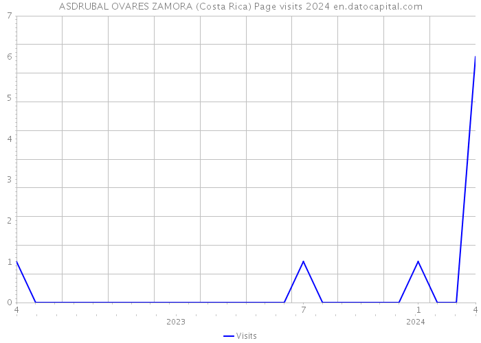 ASDRUBAL OVARES ZAMORA (Costa Rica) Page visits 2024 