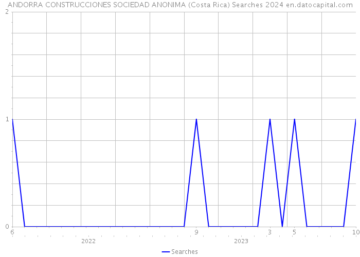 ANDORRA CONSTRUCCIONES SOCIEDAD ANONIMA (Costa Rica) Searches 2024 