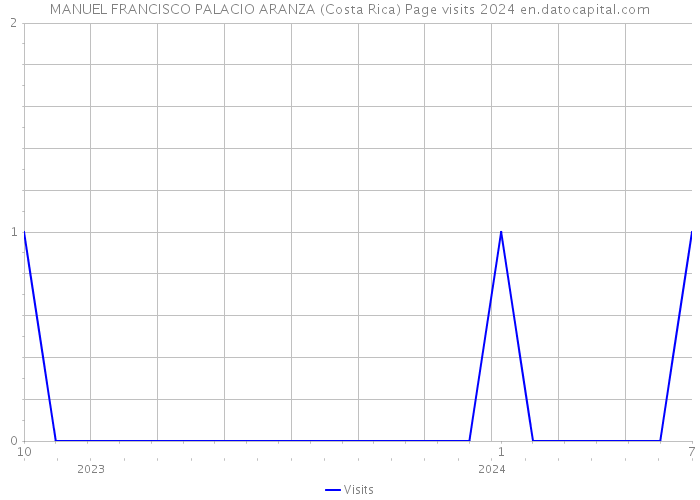 MANUEL FRANCISCO PALACIO ARANZA (Costa Rica) Page visits 2024 