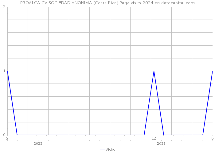 PROALCA GV SOCIEDAD ANONIMA (Costa Rica) Page visits 2024 
