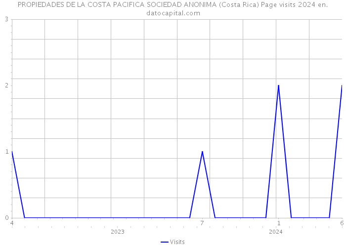 PROPIEDADES DE LA COSTA PACIFICA SOCIEDAD ANONIMA (Costa Rica) Page visits 2024 