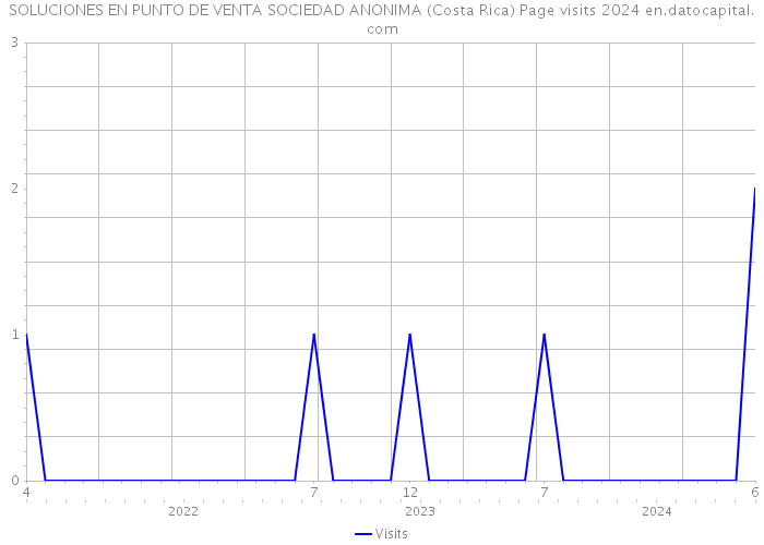 SOLUCIONES EN PUNTO DE VENTA SOCIEDAD ANONIMA (Costa Rica) Page visits 2024 