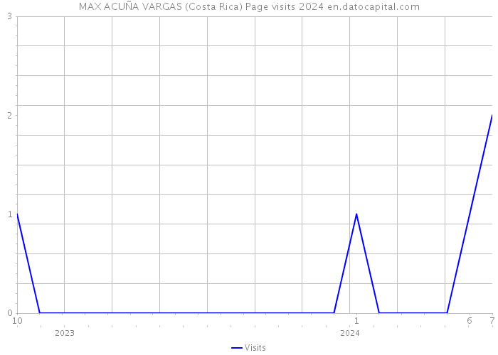 MAX ACUÑA VARGAS (Costa Rica) Page visits 2024 