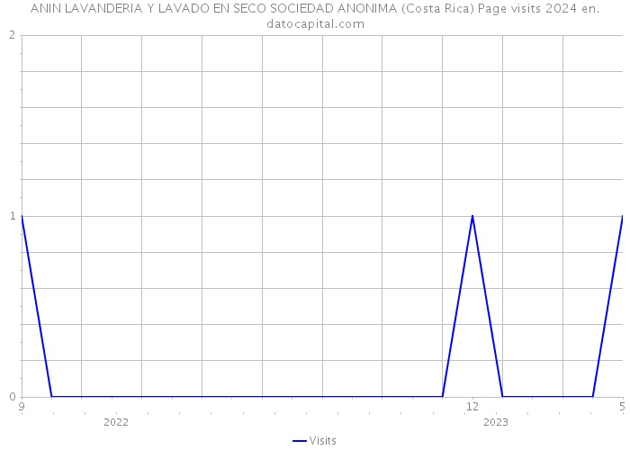 ANIN LAVANDERIA Y LAVADO EN SECO SOCIEDAD ANONIMA (Costa Rica) Page visits 2024 