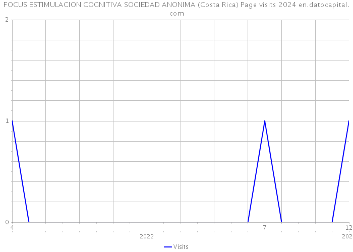 FOCUS ESTIMULACION COGNITIVA SOCIEDAD ANONIMA (Costa Rica) Page visits 2024 
