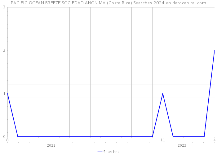 PACIFIC OCEAN BREEZE SOCIEDAD ANONIMA (Costa Rica) Searches 2024 