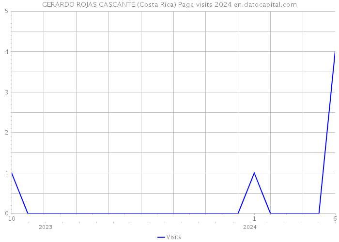 GERARDO ROJAS CASCANTE (Costa Rica) Page visits 2024 
