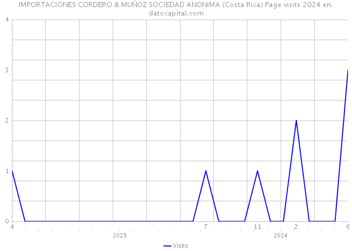 IMPORTACIONES CORDERO & MUŃOZ SOCIEDAD ANONIMA (Costa Rica) Page visits 2024 