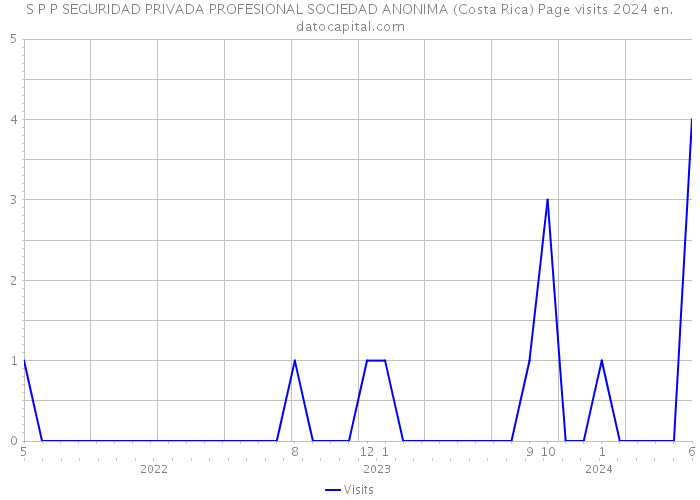 S P P SEGURIDAD PRIVADA PROFESIONAL SOCIEDAD ANONIMA (Costa Rica) Page visits 2024 