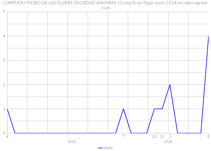 COMPUFAX PASEO DE LAS FLORES SOCIEDAD ANONIMA (Costa Rica) Page visits 2024 