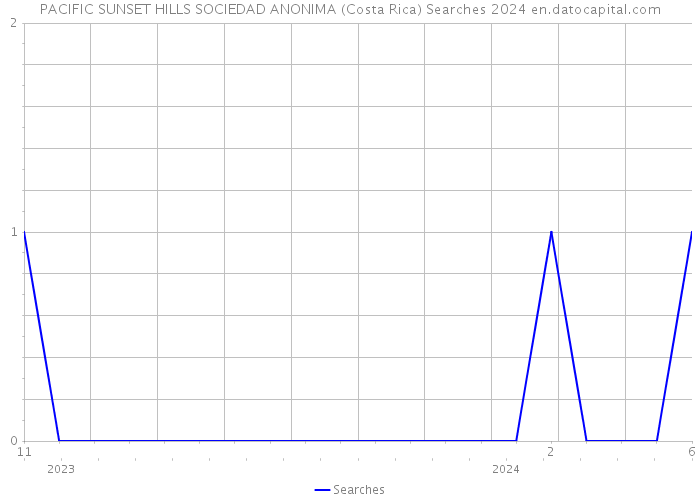 PACIFIC SUNSET HILLS SOCIEDAD ANONIMA (Costa Rica) Searches 2024 