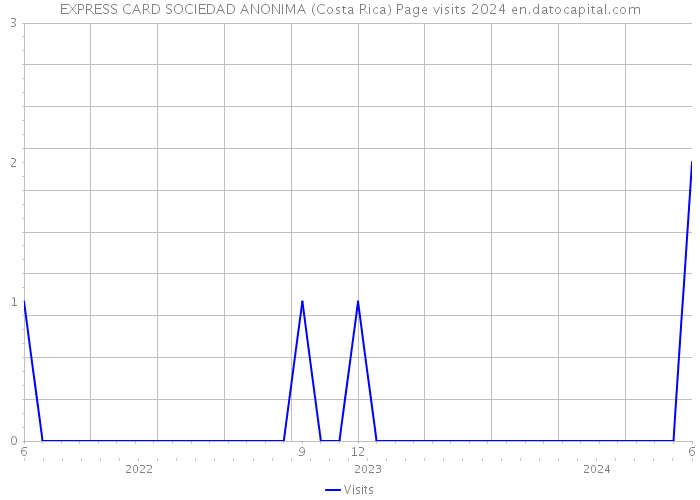 EXPRESS CARD SOCIEDAD ANONIMA (Costa Rica) Page visits 2024 