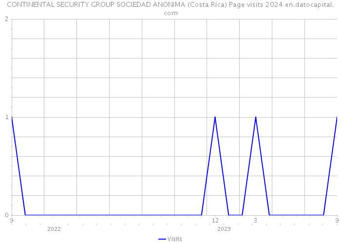 CONTINENTAL SECURITY GROUP SOCIEDAD ANONIMA (Costa Rica) Page visits 2024 