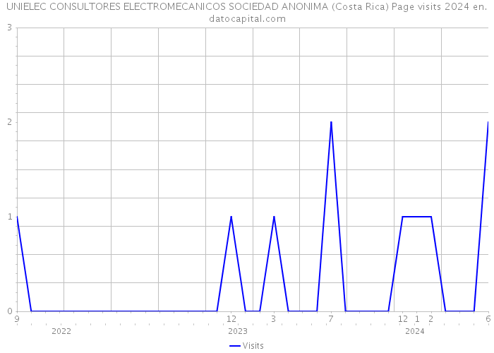 UNIELEC CONSULTORES ELECTROMECANICOS SOCIEDAD ANONIMA (Costa Rica) Page visits 2024 