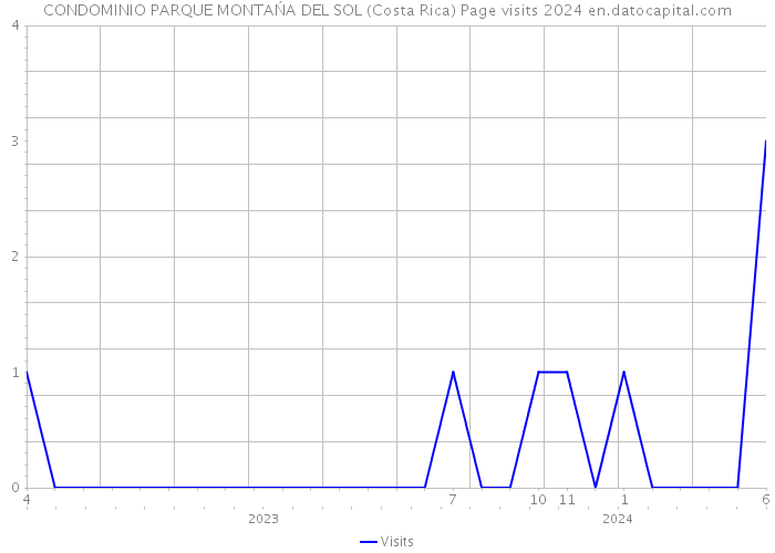 CONDOMINIO PARQUE MONTAŃA DEL SOL (Costa Rica) Page visits 2024 