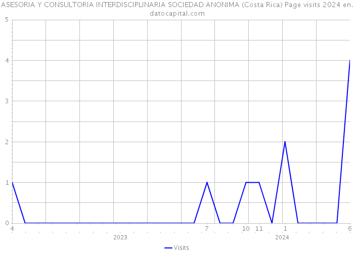 ASESORIA Y CONSULTORIA INTERDISCIPLINARIA SOCIEDAD ANONIMA (Costa Rica) Page visits 2024 